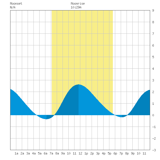 Massaponax tide chart for Tuesday, February 4, 2025