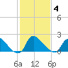 Massaponax tide chart for Tuesday, February 4, 2025