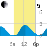Massaponax tide chart for Wednesday, February 5, 2025