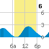 Massaponax tide chart for Thursday, February 6, 2025