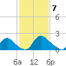 Massaponax tide chart for Friday, February 7, 2025