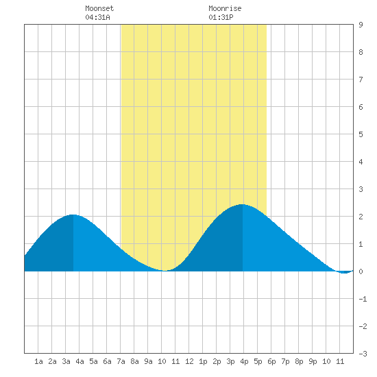 Massaponax tide chart for Saturday, February 8, 2025