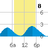 Massaponax tide chart for Saturday, February 8, 2025