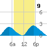 Massaponax tide chart for Sunday, February 9, 2025