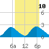 Massaponax tide chart for Monday, March 10, 2025