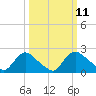 Massaponax tide chart for Tuesday, March 11, 2025