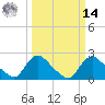 Massaponax tide chart for Friday, March 14, 2025