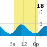Massaponax tide chart for Tuesday, March 18, 2025