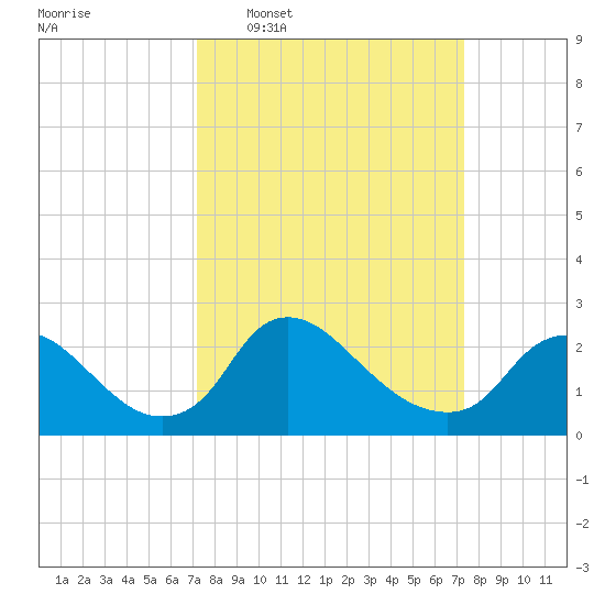 Massaponax tide chart for Wednesday, March 19, 2025