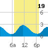 Massaponax tide chart for Wednesday, March 19, 2025