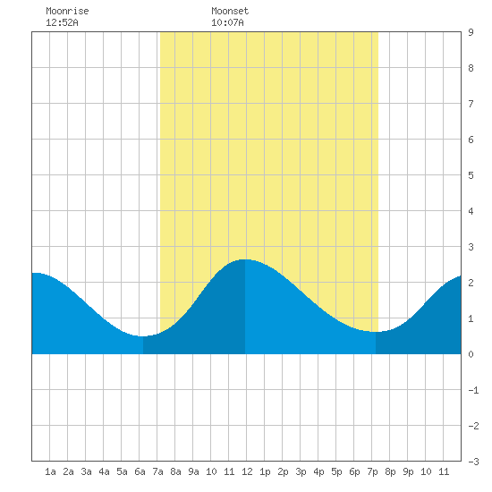 Massaponax tide chart for Thursday, March 20, 2025