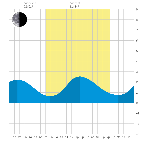 Massaponax tide chart for Saturday, March 22, 2025