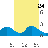 Massaponax tide chart for Monday, March 24, 2025