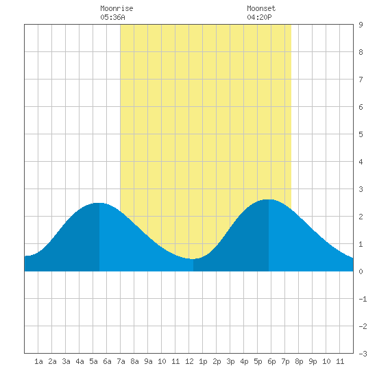 Massaponax tide chart for Wednesday, March 26, 2025