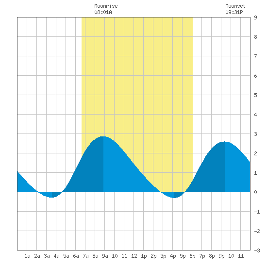 Massaponax tide chart for Sunday, March 2, 2025
