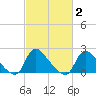 Massaponax tide chart for Sunday, March 2, 2025