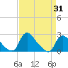 Massaponax tide chart for Monday, March 31, 2025