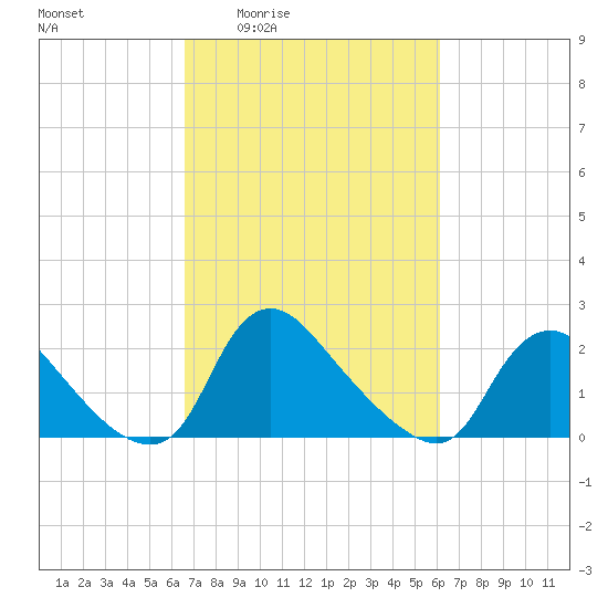Massaponax tide chart for Tuesday, March 4, 2025