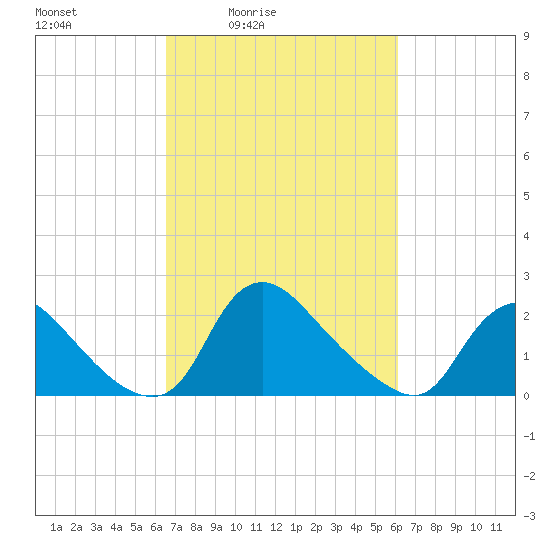 Massaponax tide chart for Wednesday, March 5, 2025