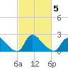 Massaponax tide chart for Wednesday, March 5, 2025