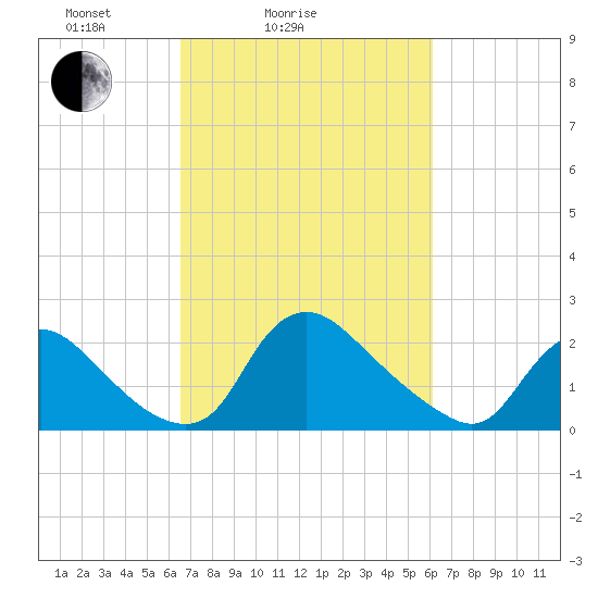 Massaponax tide chart for Thursday, March 6, 2025