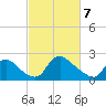 Massaponax tide chart for Friday, March 7, 2025