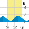 Massaponax tide chart for Saturday, March 8, 2025