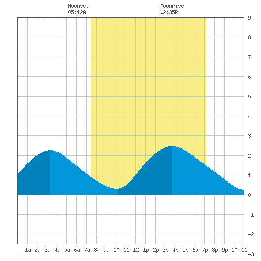 Massaponax tide chart for Sunday, March 9, 2025