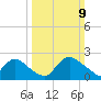 Massaponax tide chart for Sunday, March 9, 2025