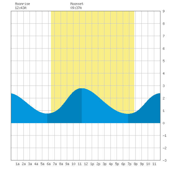 Massaponax tide chart for Friday, April 18, 2025