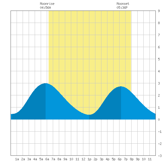 Massaponax tide chart for Friday, April 25, 2025