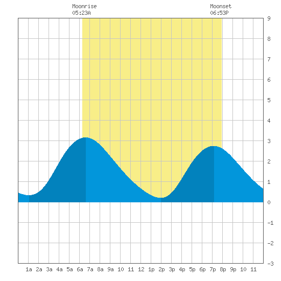 Massaponax tide chart for Saturday, April 26, 2025