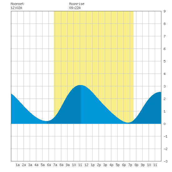 Massaponax tide chart for Wednesday, April 2, 2025