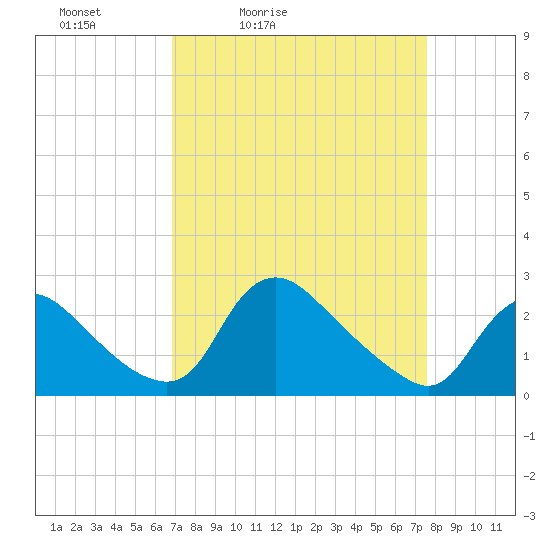 Massaponax tide chart for Thursday, April 3, 2025