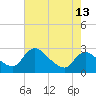 Massaponax tide chart for Tuesday, May 13, 2025