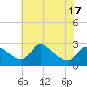 Massaponax tide chart for Saturday, May 17, 2025