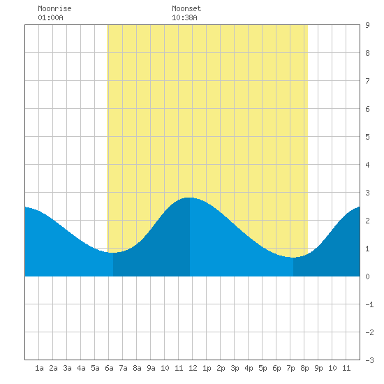 Massaponax tide chart for Sunday, May 18, 2025