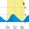Massaponax tide chart for Thursday, May 1, 2025