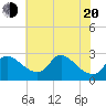 Massaponax tide chart for Tuesday, May 20, 2025