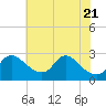 Massaponax tide chart for Wednesday, May 21, 2025