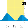 Massaponax tide chart for Sunday, May 25, 2025