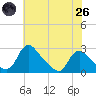 Massaponax tide chart for Monday, May 26, 2025