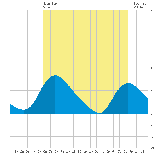 Massaponax tide chart for Tuesday, May 27, 2025