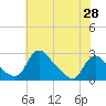 Massaponax tide chart for Wednesday, May 28, 2025