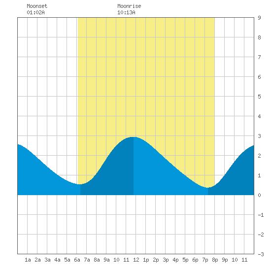 Massaponax tide chart for Friday, May 2, 2025