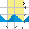 Massaponax tide chart for Friday, May 2, 2025