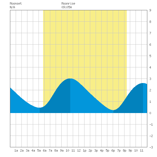 Massaponax tide chart for Friday, May 30, 2025