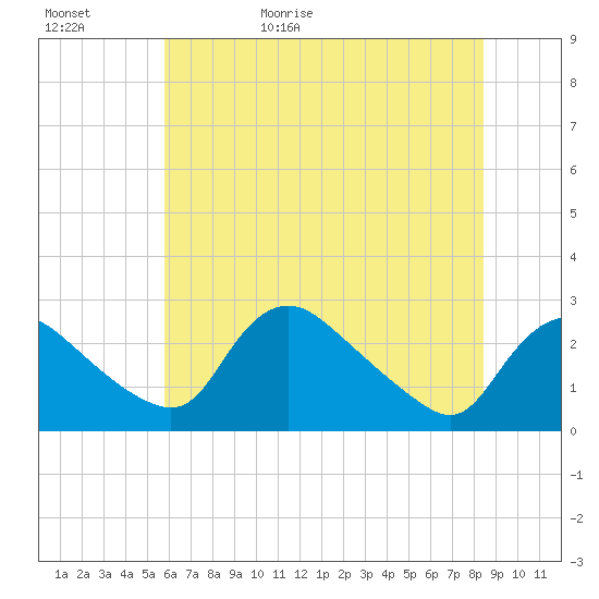 Massaponax tide chart for Saturday, May 31, 2025