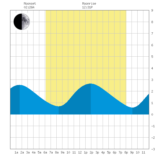 Massaponax tide chart for Sunday, May 4, 2025