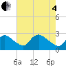 Massaponax tide chart for Sunday, May 4, 2025